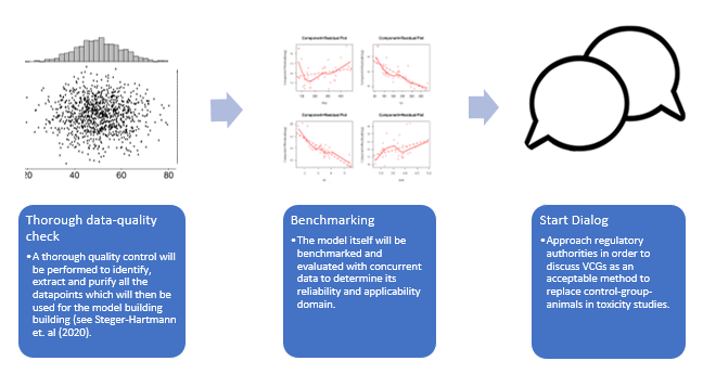 Workflow of the implementation of the VCG project, taken from the eTRANSAFE. After a quality control of the database, various models for generating virtual control groups will be developed and their performance will be benchmarked to determine the reliability of the models with respect to the applicability domain. In parallel to the development, advice from the regulatory authorities will be searched in order to ensure an early-on acceptance for implementing virtual control groups.