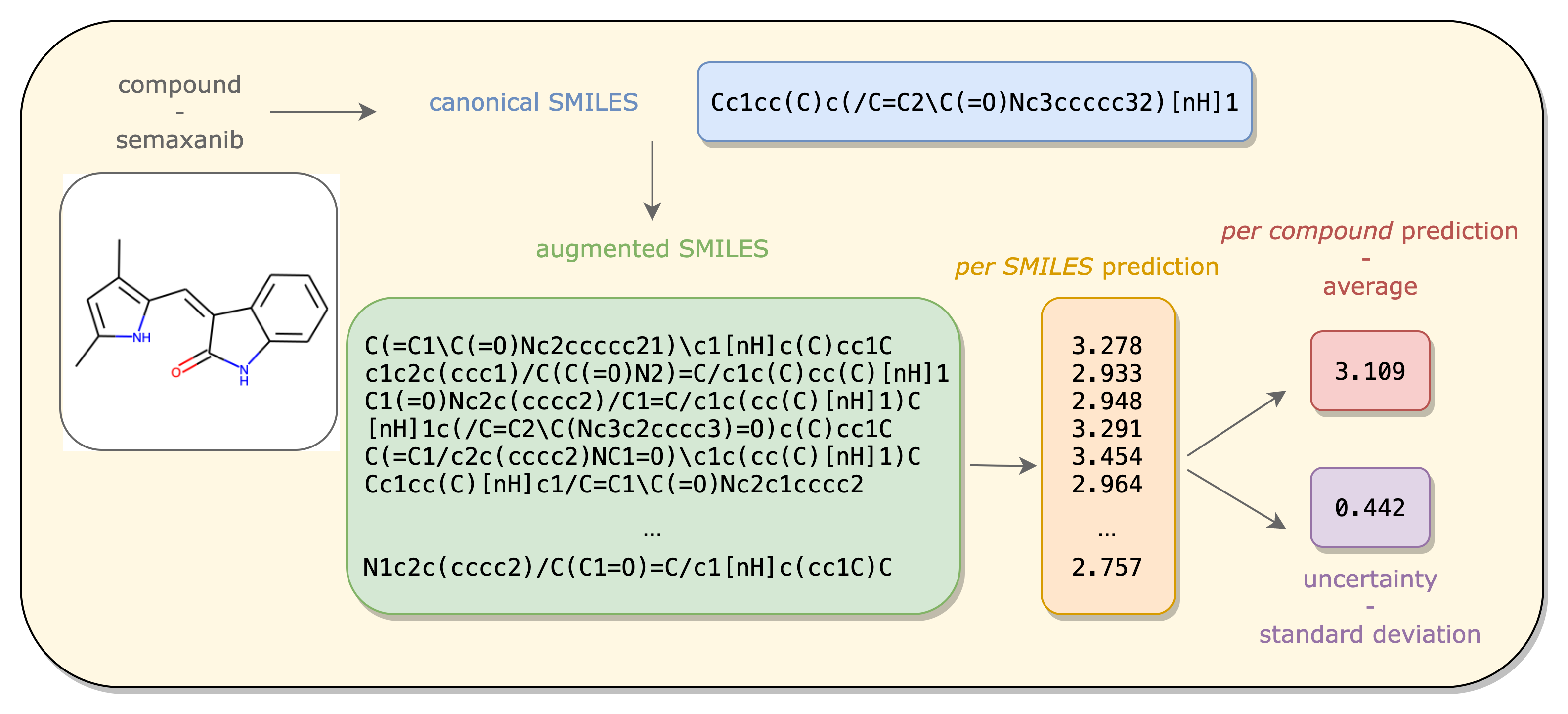 Given a compound represented by its canonical SMILES, the Maxsmi model produces a prediction for each of the SMILES variations. The aggregation of these values leads to a per compound prediction and the standard deviation to an uncertainty in the prediction. The Maxsmi model predicts lipophilicity of semaxanib to 3.109, with an uncertainty of 0.442. The figure is taken from Kimber, 2021.