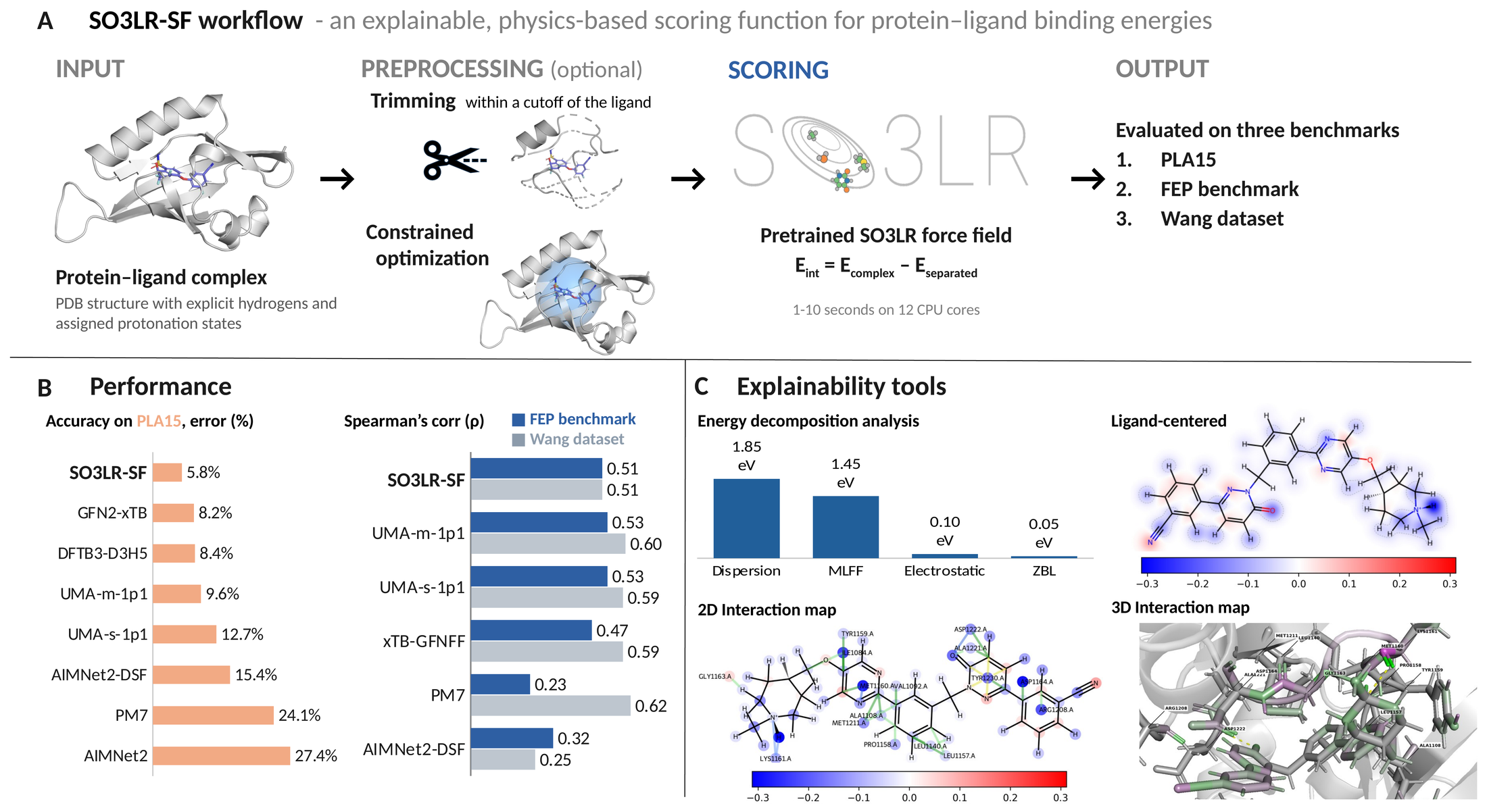 Overview of the SO3LR-SF workflow, performance and explainability tools