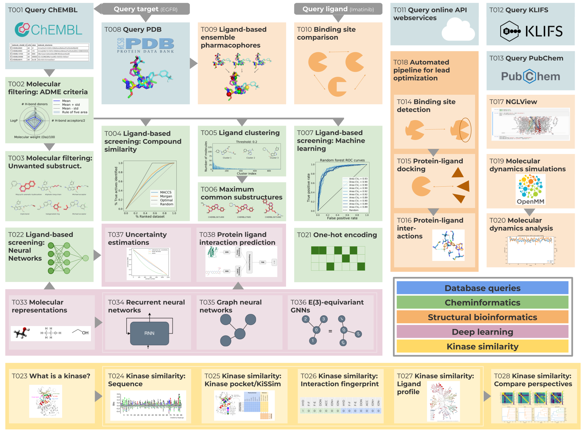 The TeachOpenCADD platform offers tutorials covering a step-by-step pipeline to propose novel EGFR kinase inhibitors with concepts from cheminformatics (green), structural bioinformatics (orange) and online webserver queries (blue). Talktorials also cover different kinase similarity measures (yellow) and an introduction to deep learning (purple).